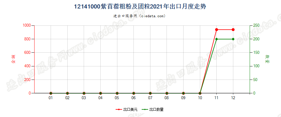 12141000紫苜蓿粗粉及团粒出口2021年月度走势图