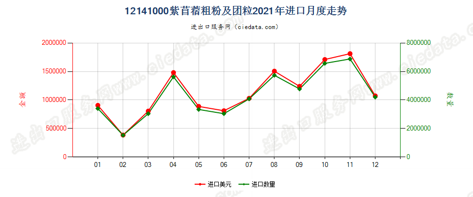 12141000紫苜蓿粗粉及团粒进口2021年月度走势图