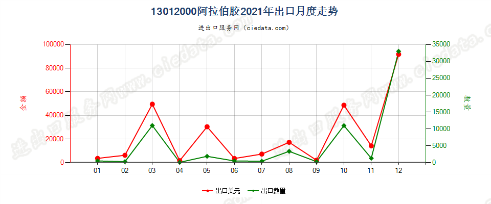 13012000阿拉伯胶出口2021年月度走势图