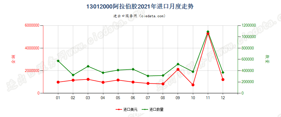 13012000阿拉伯胶进口2021年月度走势图