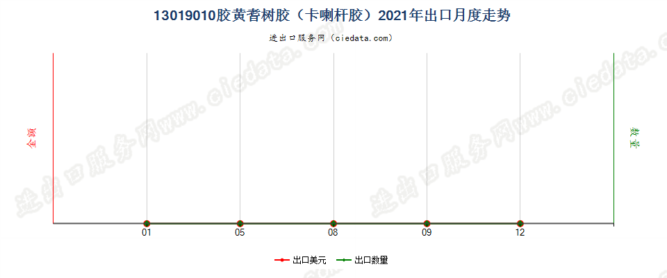 13019010胶黄耆树胶（卡喇杆胶）出口2021年月度走势图