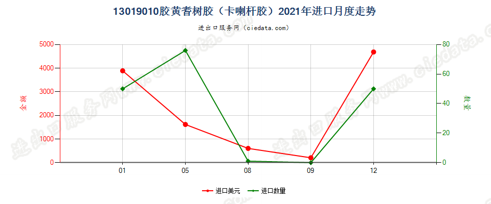 13019010胶黄耆树胶（卡喇杆胶）进口2021年月度走势图