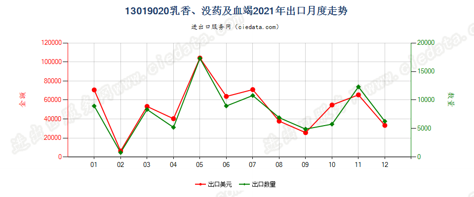 13019020乳香、没药及血竭出口2021年月度走势图