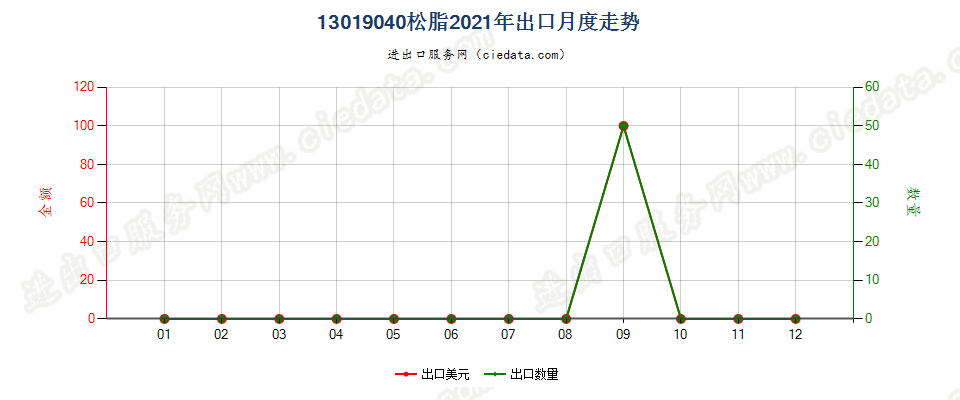 13019040松脂出口2021年月度走势图