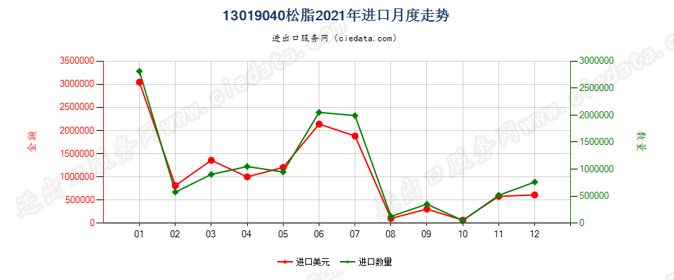 13019040松脂进口2021年月度走势图