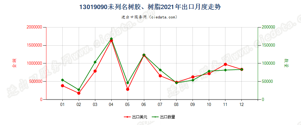 13019090未列名树胶、树脂出口2021年月度走势图