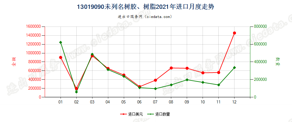 13019090未列名树胶、树脂进口2021年月度走势图