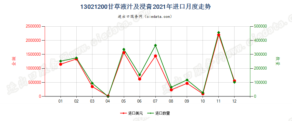 13021200甘草液汁及浸膏进口2021年月度走势图