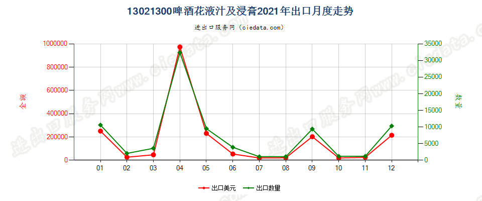 13021300啤酒花液汁及浸膏出口2021年月度走势图