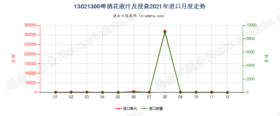 13021300啤酒花液汁及浸膏进口2021年月度走势图