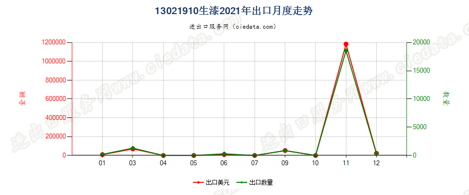 13021910生漆出口2021年月度走势图