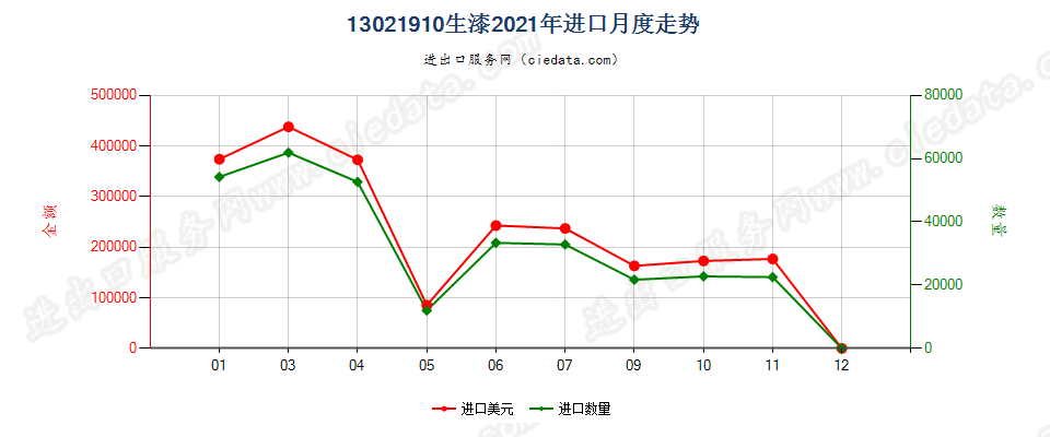 13021910生漆进口2021年月度走势图