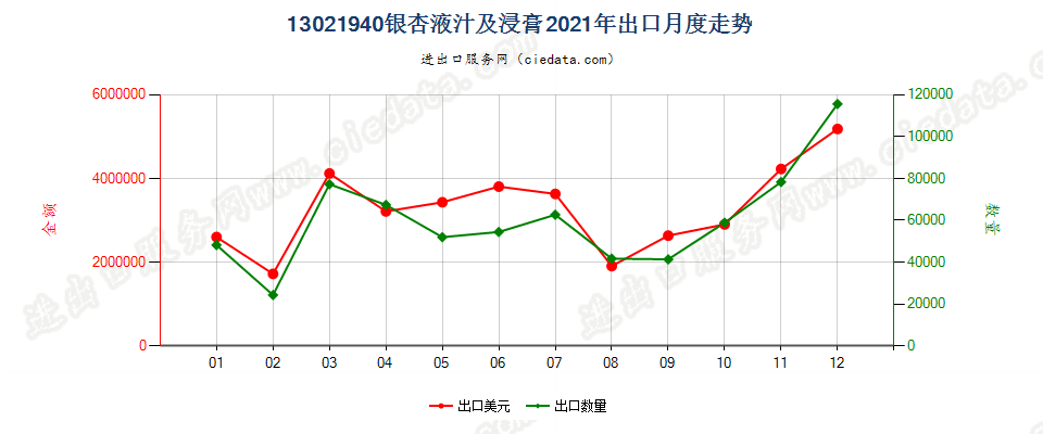 13021940银杏液汁及浸膏出口2021年月度走势图