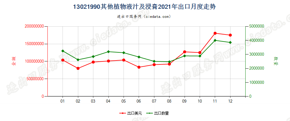 13021990其他植物液汁及浸膏出口2021年月度走势图