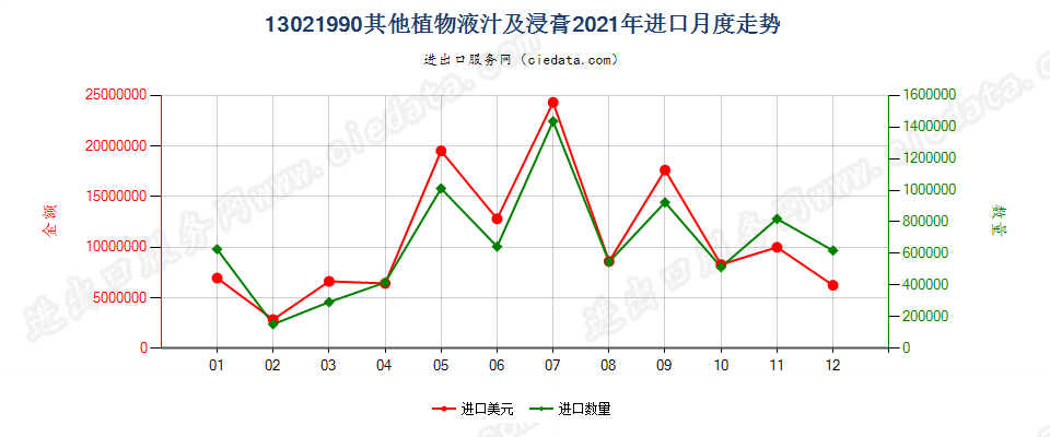 13021990其他植物液汁及浸膏进口2021年月度走势图