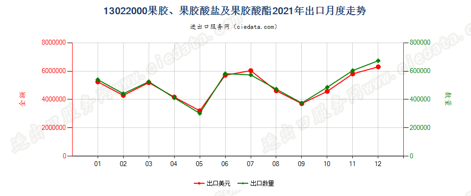 13022000果胶、果胶酸盐及果胶酸酯出口2021年月度走势图