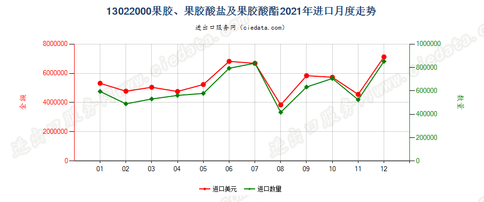 13022000果胶、果胶酸盐及果胶酸酯进口2021年月度走势图