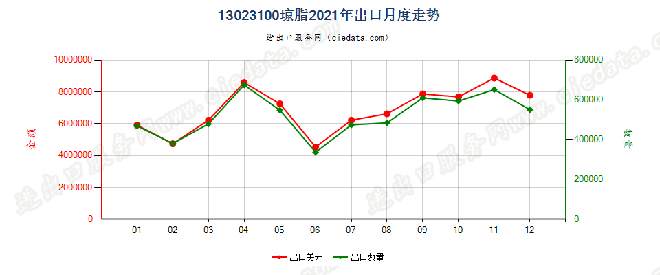 13023100琼脂出口2021年月度走势图