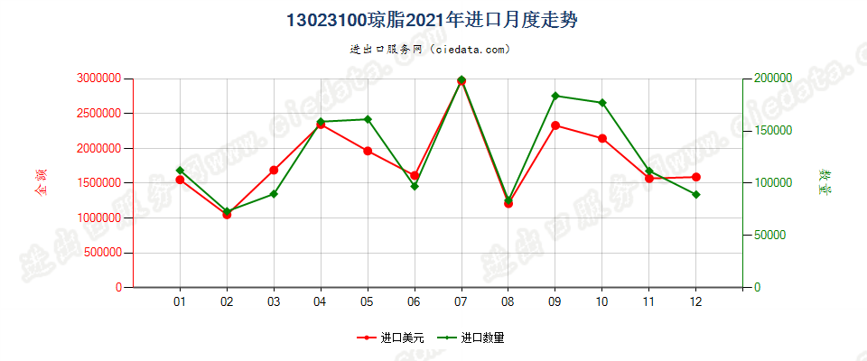 13023100琼脂进口2021年月度走势图