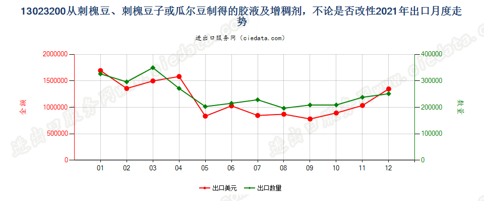 13023200从刺槐豆、刺槐豆子或瓜尔豆制得的胶液及增稠剂，不论是否改性出口2021年月度走势图