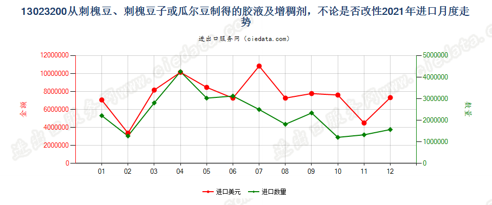 13023200从刺槐豆、刺槐豆子或瓜尔豆制得的胶液及增稠剂，不论是否改性进口2021年月度走势图