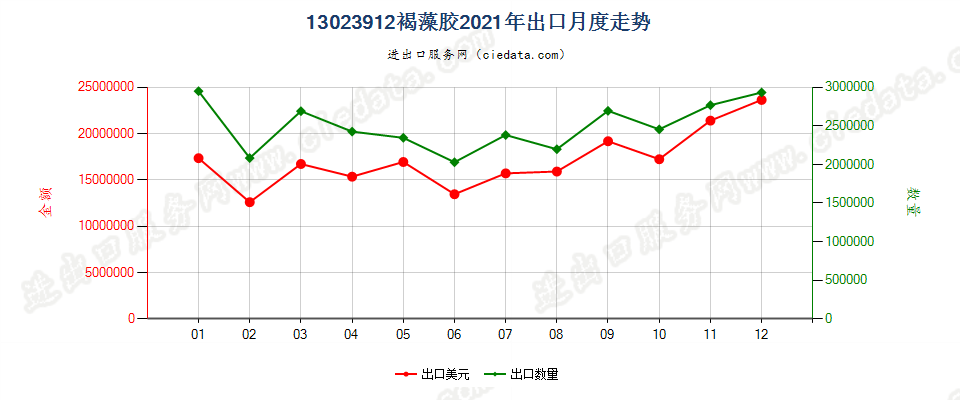 13023912褐藻胶出口2021年月度走势图