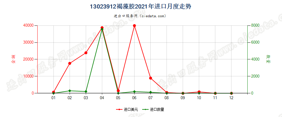 13023912褐藻胶进口2021年月度走势图