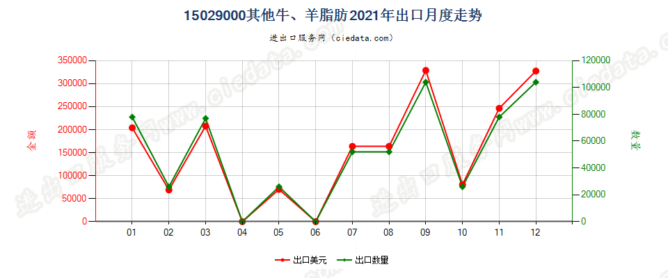 15029000其他牛、羊脂肪出口2021年月度走势图