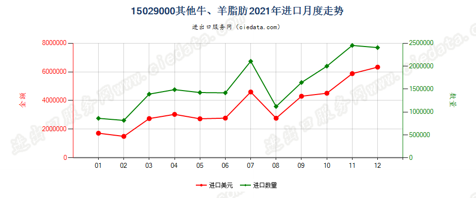 15029000其他牛、羊脂肪进口2021年月度走势图