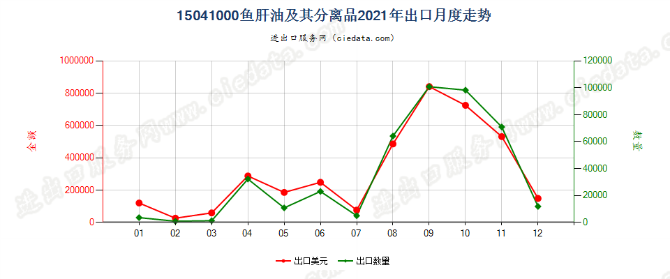 15041000鱼肝油及其分离品出口2021年月度走势图