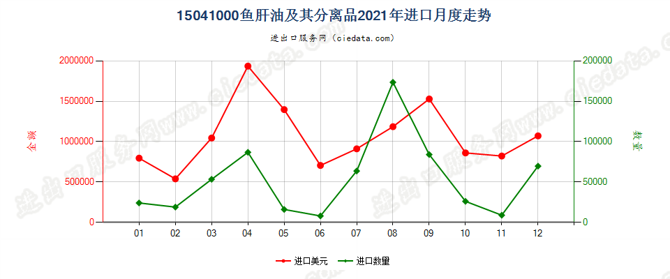 15041000鱼肝油及其分离品进口2021年月度走势图