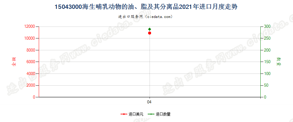 15043000海生哺乳动物的油、脂及其分离品进口2021年月度走势图