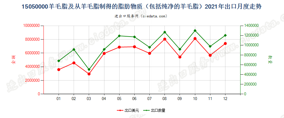 15050000羊毛脂及从羊毛脂制得的脂肪物质（包括纯净的羊毛脂）出口2021年月度走势图