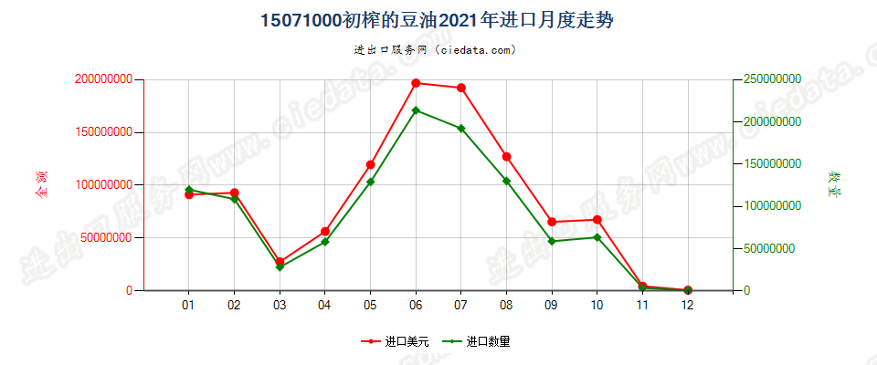 15071000初榨的豆油进口2021年月度走势图