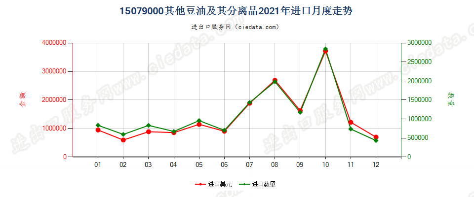 15079000其他豆油及其分离品进口2021年月度走势图