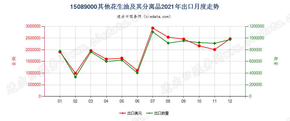 15089000其他花生油及其分离品出口2021年月度走势图