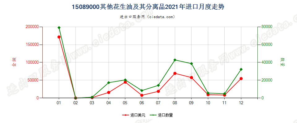 15089000其他花生油及其分离品进口2021年月度走势图