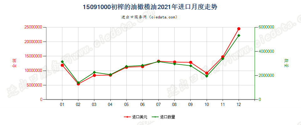 15091000(2022STOP)初榨的油橄榄油进口2021年月度走势图