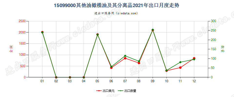 15099000其他油橄榄油及其分离品出口2021年月度走势图