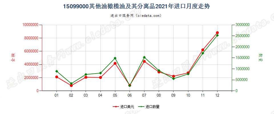 15099000其他油橄榄油及其分离品进口2021年月度走势图