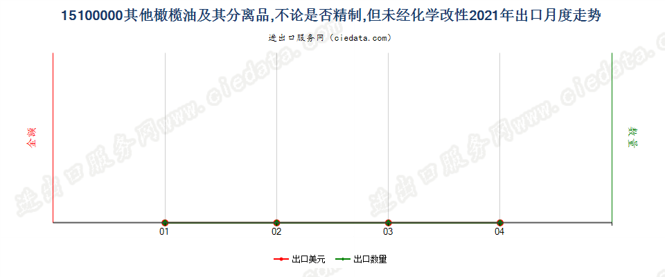 15100000(2022STOP)其他橄榄油及其分离品，不论是否精制，但未经化学改性出口2021年月度走势图