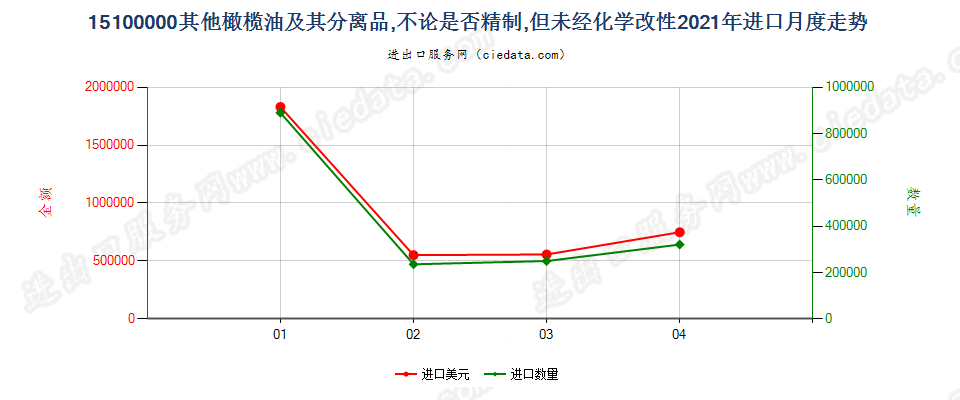 15100000(2022STOP)其他橄榄油及其分离品，不论是否精制，但未经化学改性进口2021年月度走势图