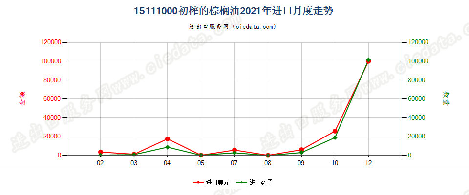 15111000初榨的棕榈油进口2021年月度走势图