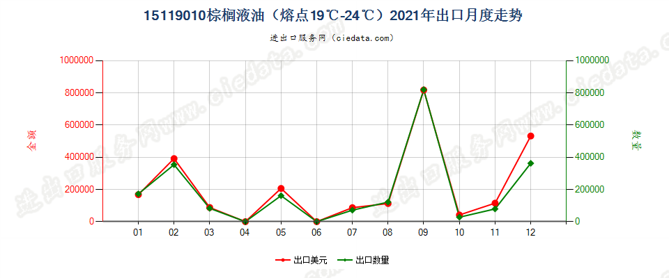 15119010棕榈液油（熔点19℃-24℃）出口2021年月度走势图