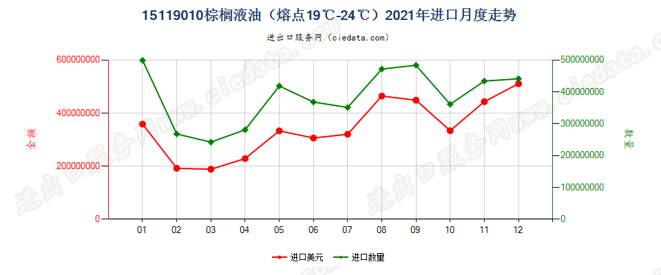 15119010棕榈液油（熔点19℃-24℃）进口2021年月度走势图