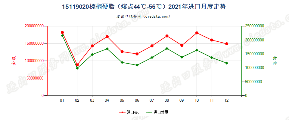 15119020棕榈硬脂（熔点44℃-56℃）进口2021年月度走势图