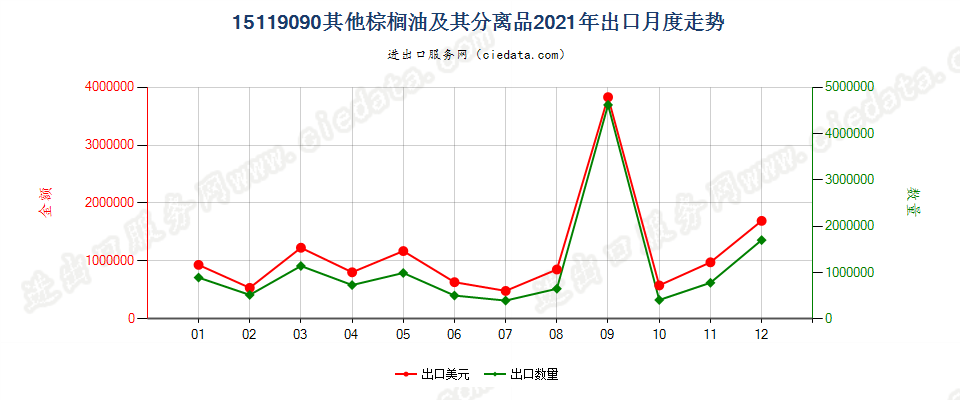 15119090其他棕榈油及其分离品出口2021年月度走势图