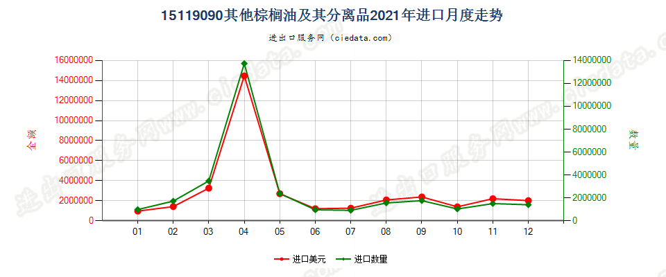 15119090其他棕榈油及其分离品进口2021年月度走势图