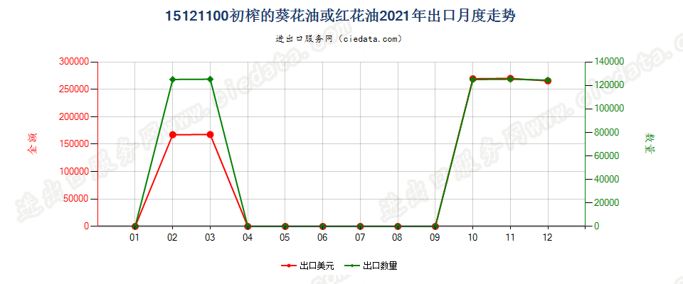 15121100初榨的葵花油或红花油出口2021年月度走势图