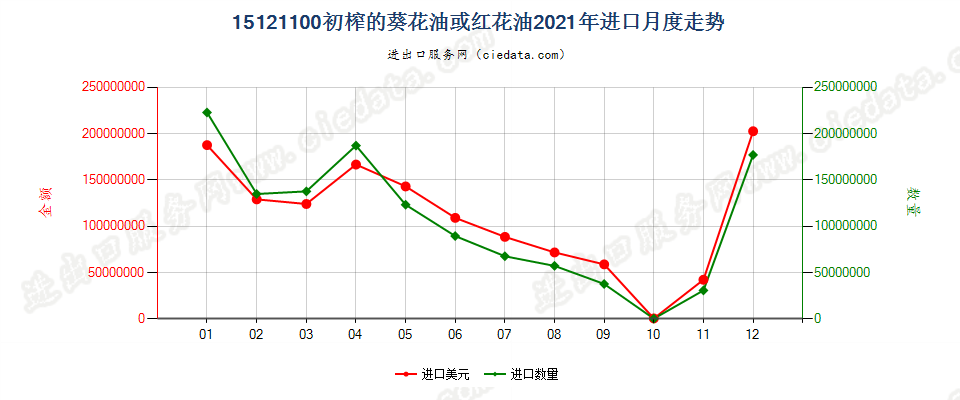 15121100初榨的葵花油或红花油进口2021年月度走势图